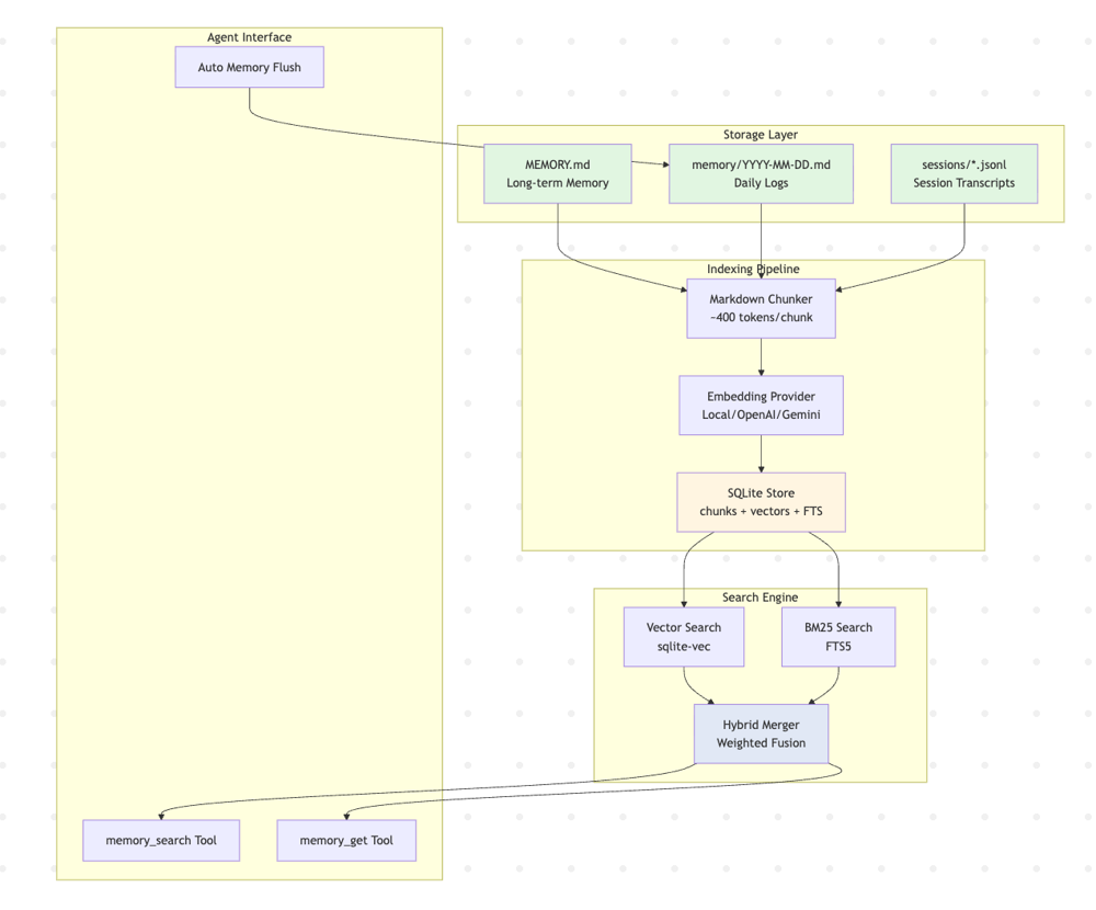 OpenClaw workspace memory system architecture diagram showing file permissions and sandbox isolation