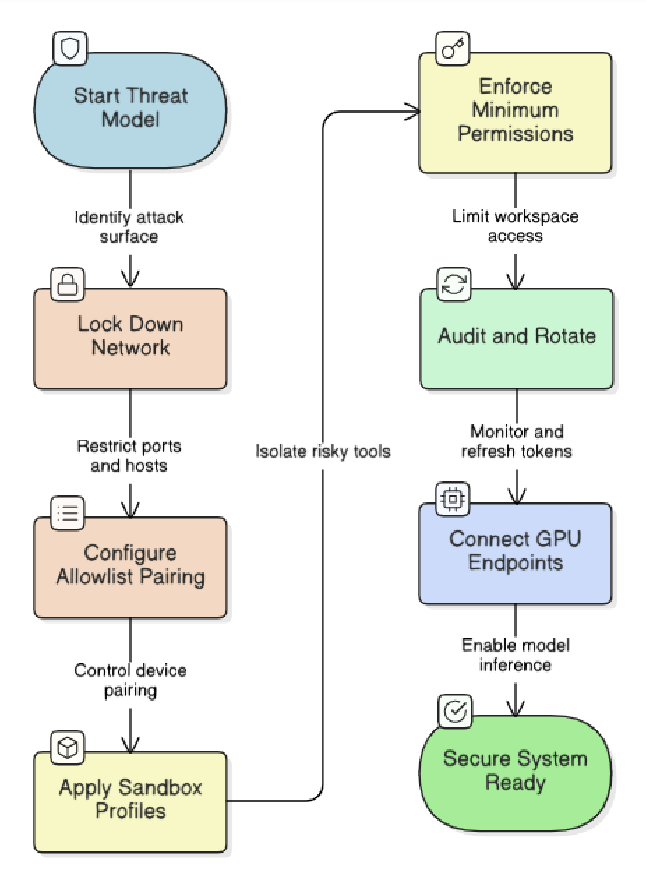Threat modeling matrix comparing different containerization solutions with performance scores