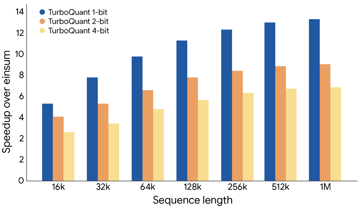 Architecture diagram comparing standard quantization flow with TurboQuant's polar transformation