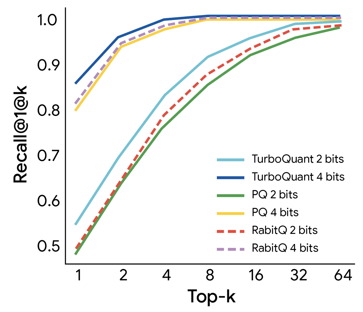 Graph comparing inference latency and memory usage between TurboQuant and Baseline methods