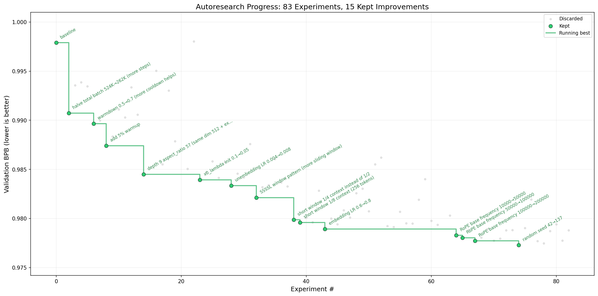 Visual representation of Karpathy's autoresearch project analyzing self-modifying code