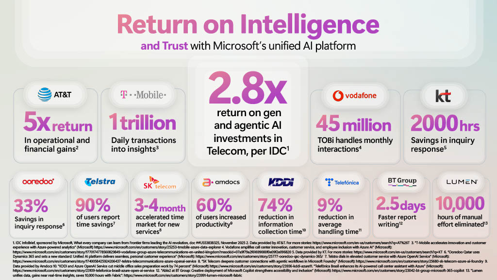 Infographic showing telecom companies' results using Microsoft's unified AI platform, including a 2.8x return on AI investments and performance improvements reported by AT&T, T-Mobile, Vodafone, KT, Ooredoo, Telstra, SK Telecom, Amdocs, KDDI, Telefónica, BT Group, and Lumen.