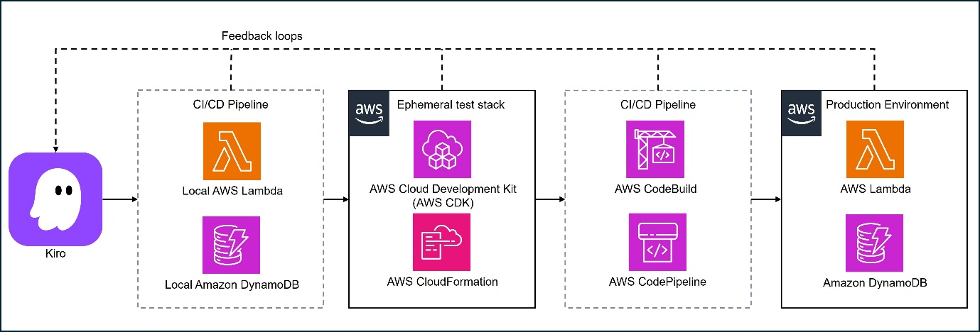 Comprehensive continuous integration and continuous deployment (CI/CD) pipeline architecture diagram using AWS services with feedback loops.