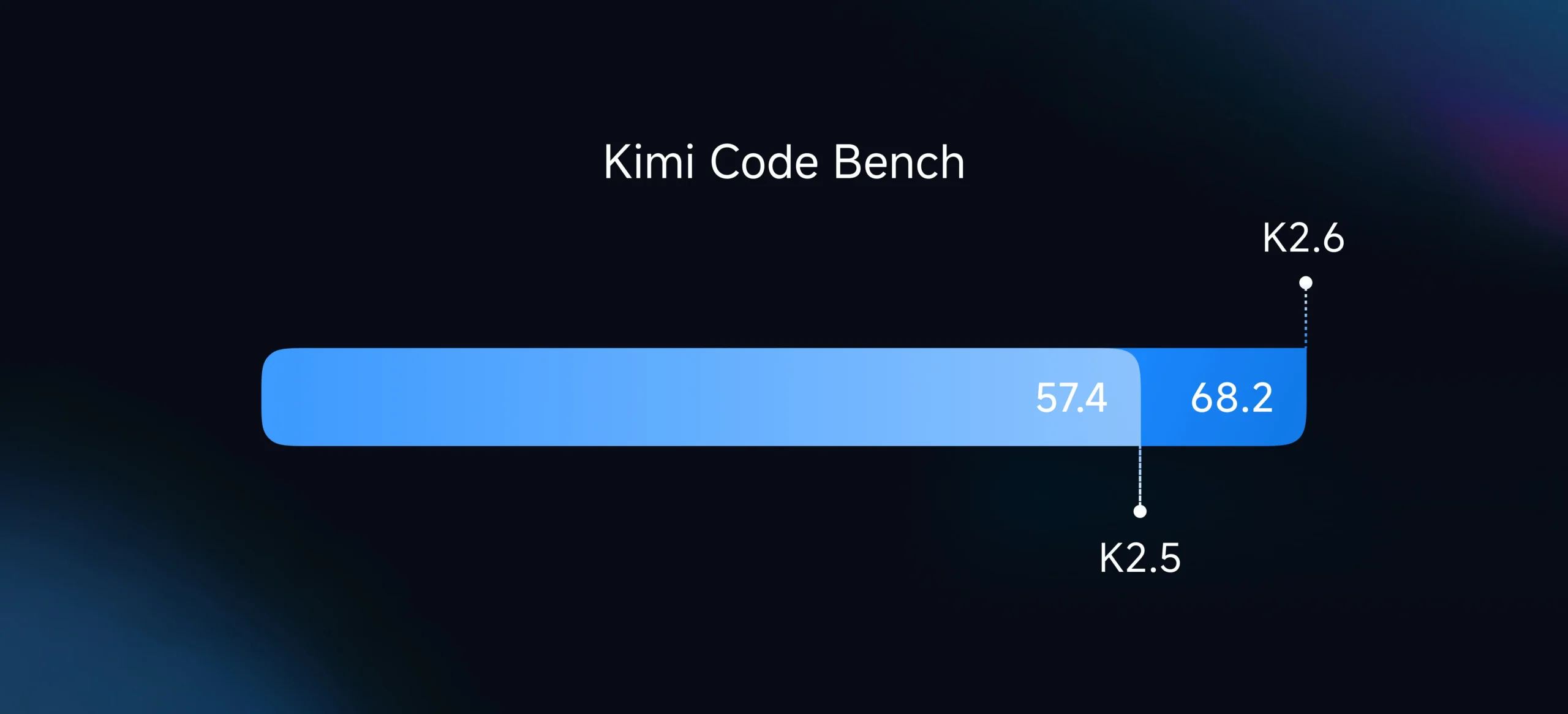 Kimi Code Bench
