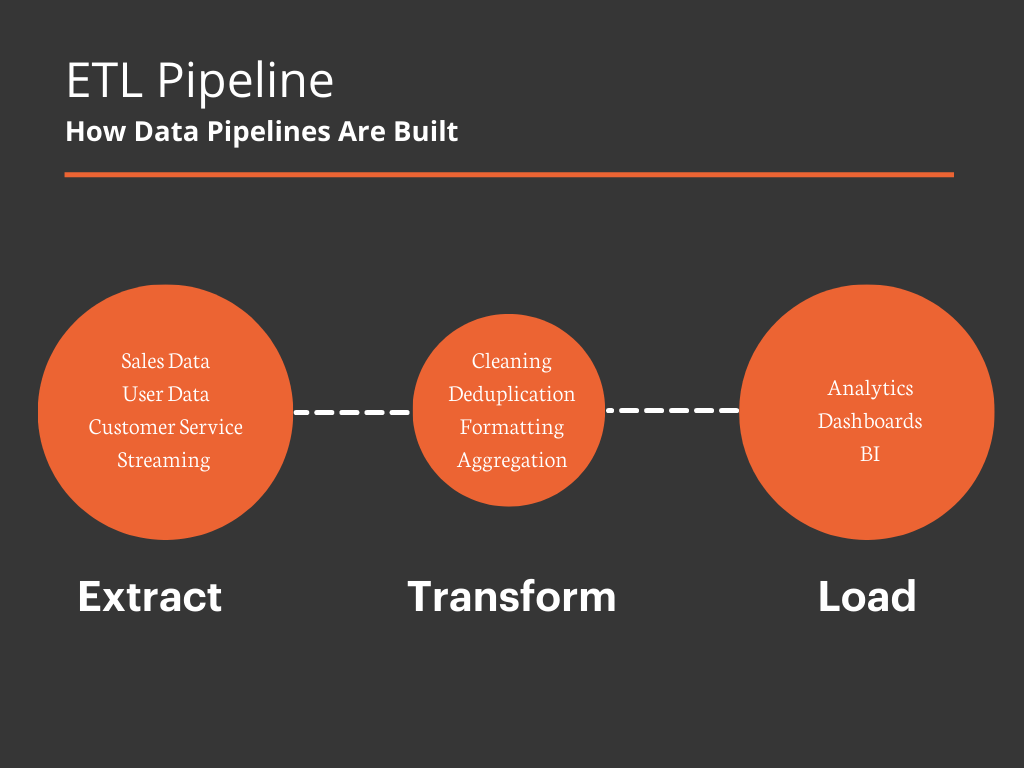 Modern ETL pipeline diagram showing data flow through various processing stages