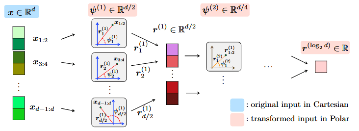 Diagram showing the overview of recursive polar transformation procedure used in experiments