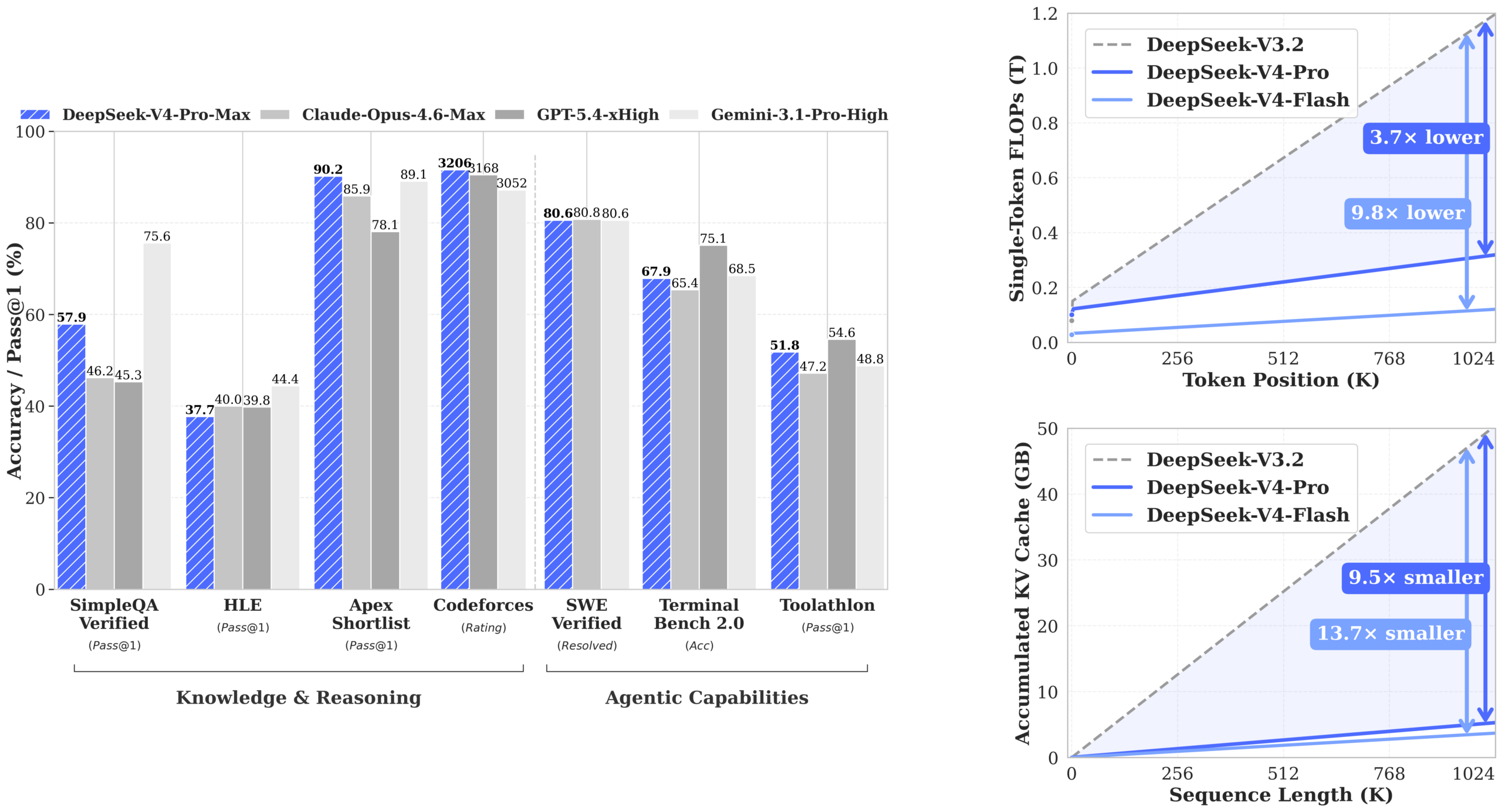 DeepSeek-V4-Pro-Max benchmark comparison across frontier models