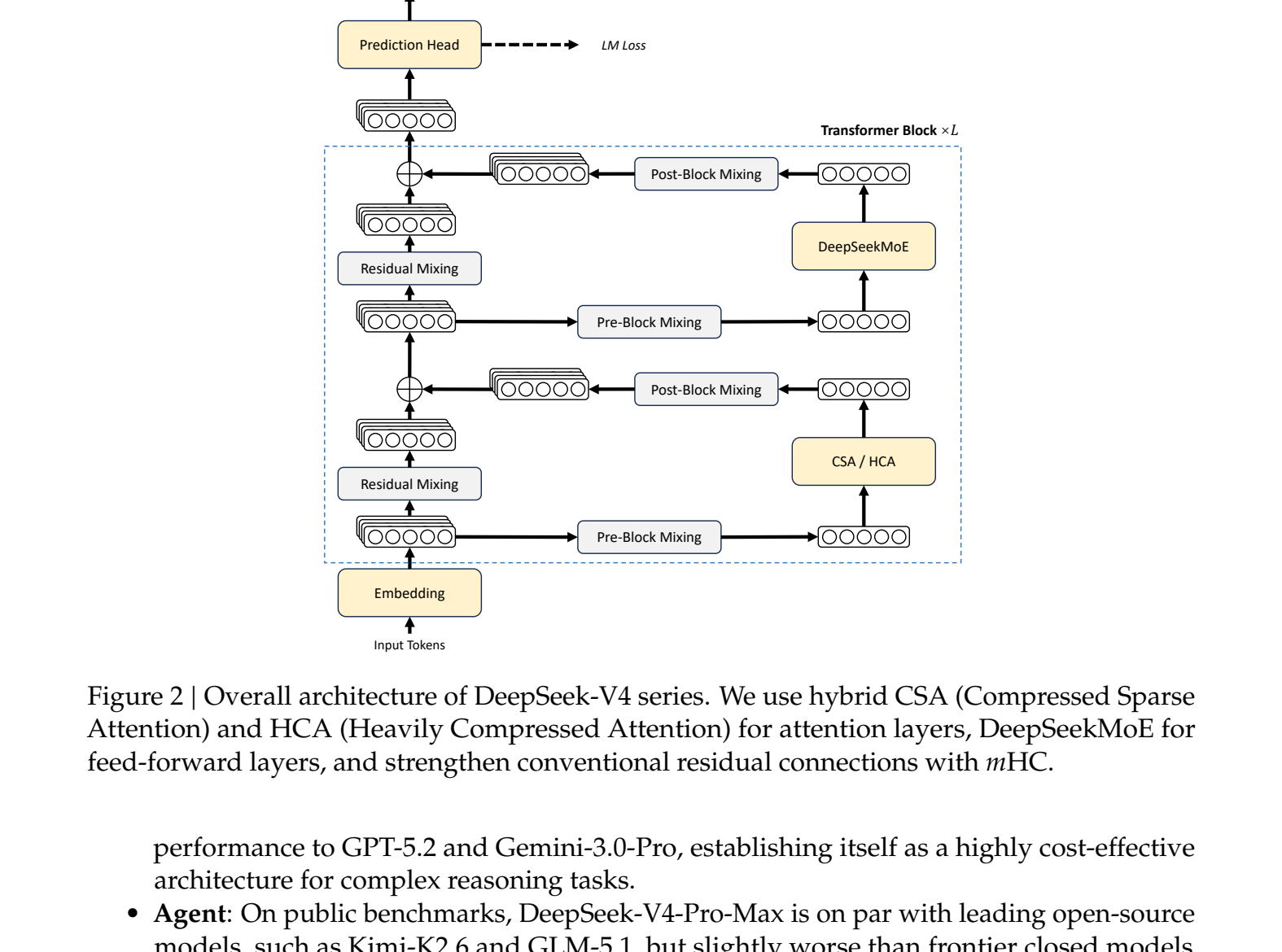 Figure 2: overall architecture, showing embedding, hybrid CSA/HCA attention, DeepSeekMoE, manifold-constrained hyper-connections