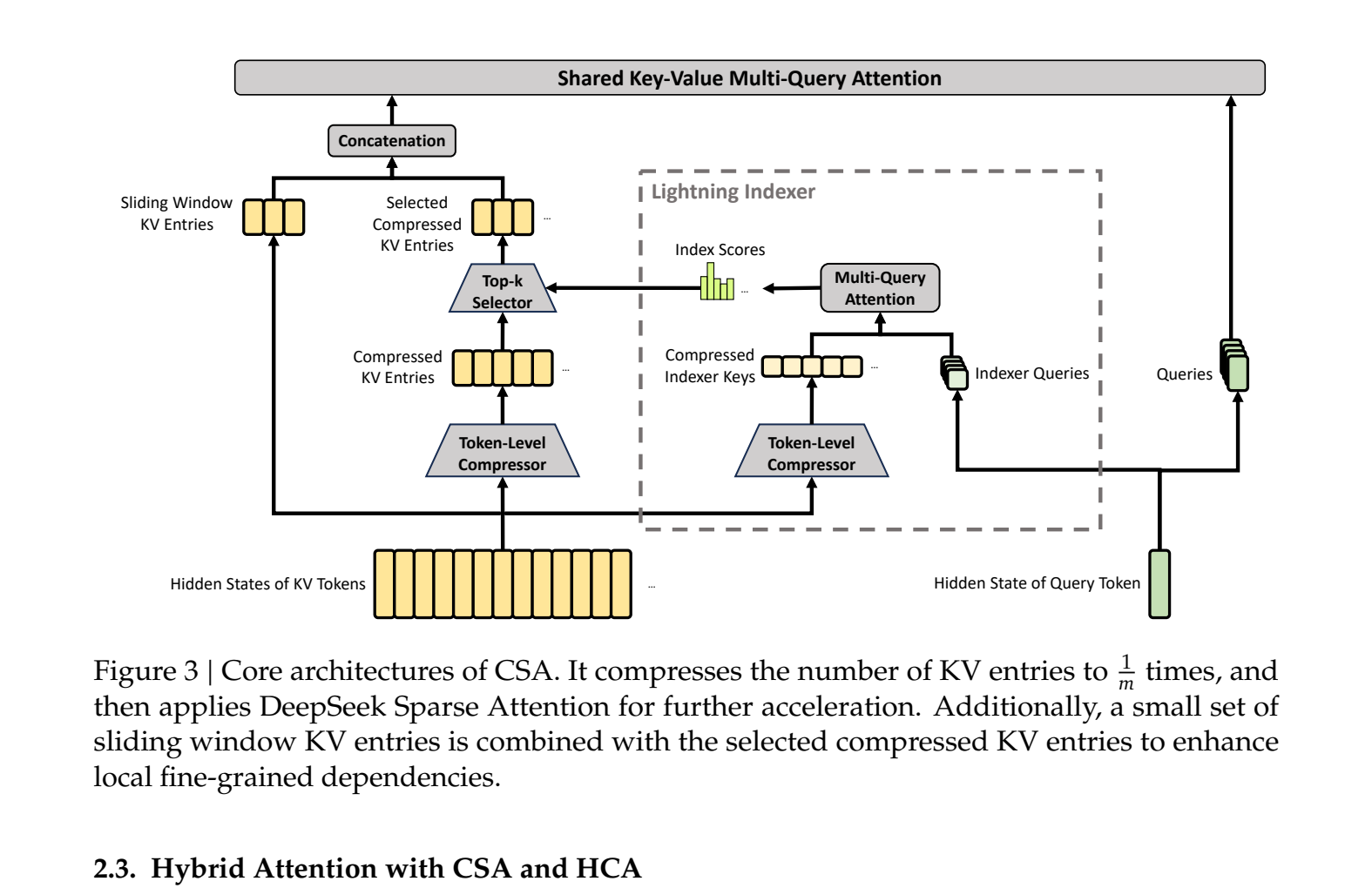 Figure 3: Compressed Sparse Attention, showing compressor, lightning indexer over compressed blocks, and sliding-window branch