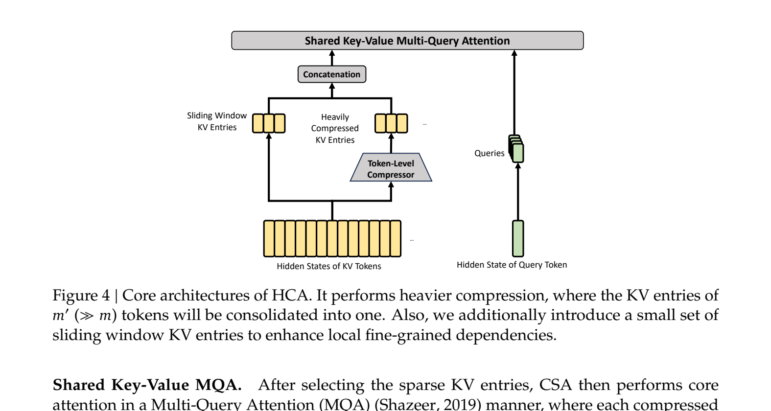 Figure 4: Heavily Compressed Attention, 128x compression with dense MQA over compressed blocks