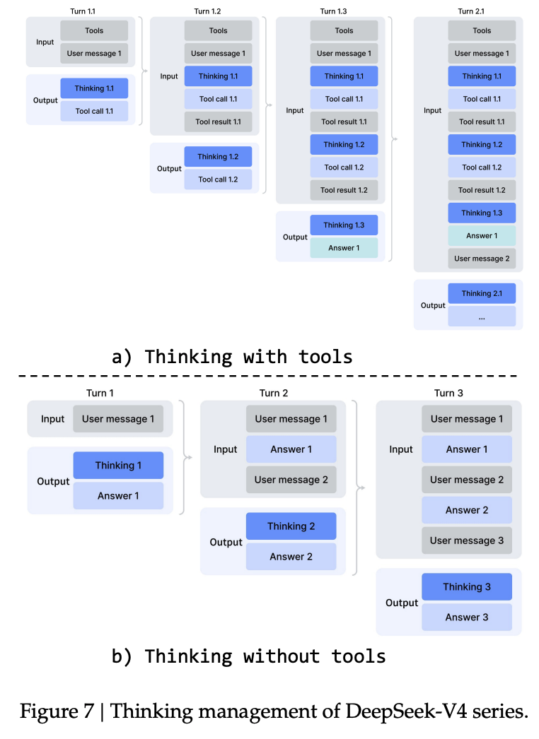 Figure 7: thinking management, with tools (top) preserves reasoning across turns, without tools (bottom) discards reasoning at each new user message