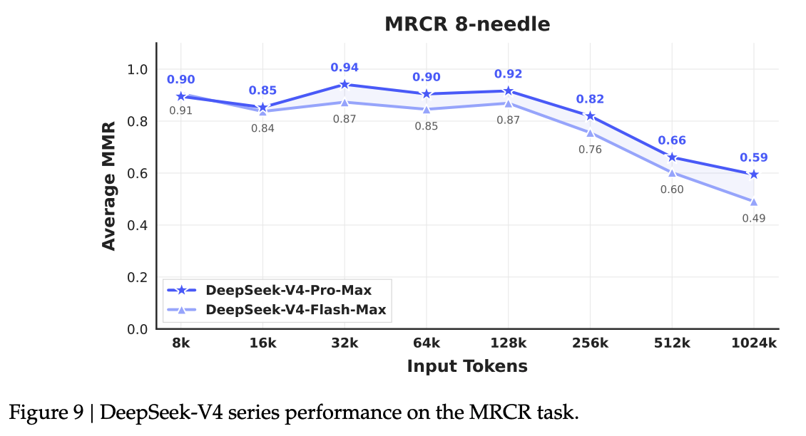 Figure 9: MRCR 8-needle retrieval performance across context lengths up to 1M tokens