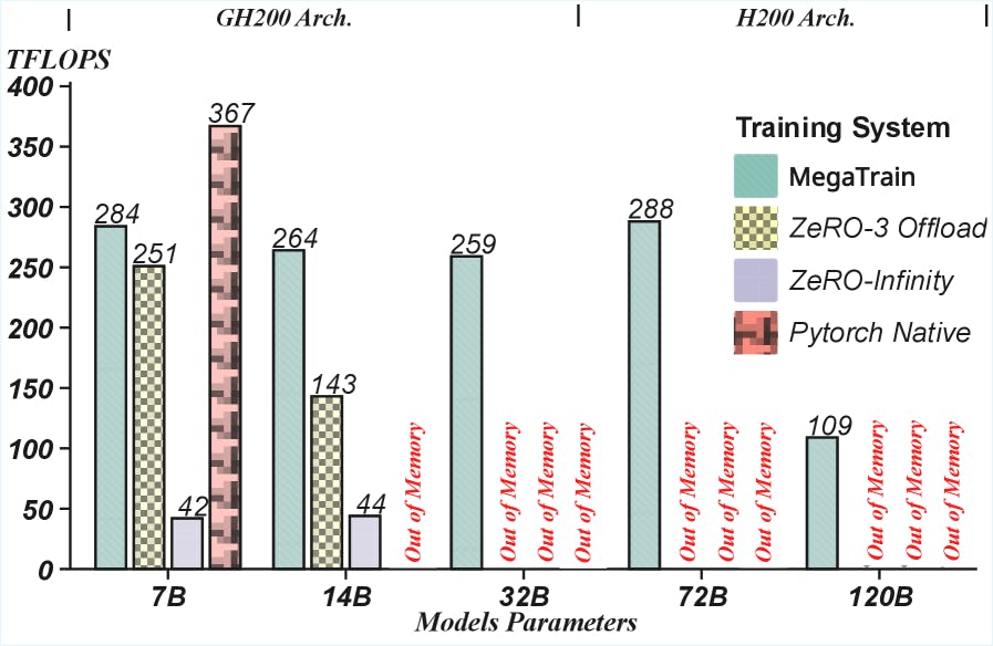 MegaTrain makes 100B model training possible on one GPU - visualization of consumer hardware AI training pipeline