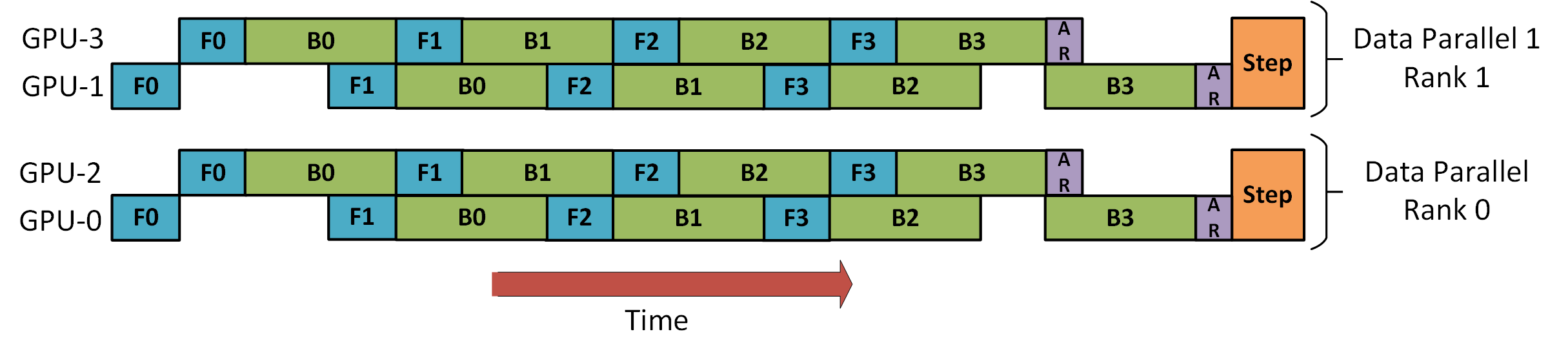 Pipeline schedule diagram showing GPU and CPU memory optimization flow for single-card training