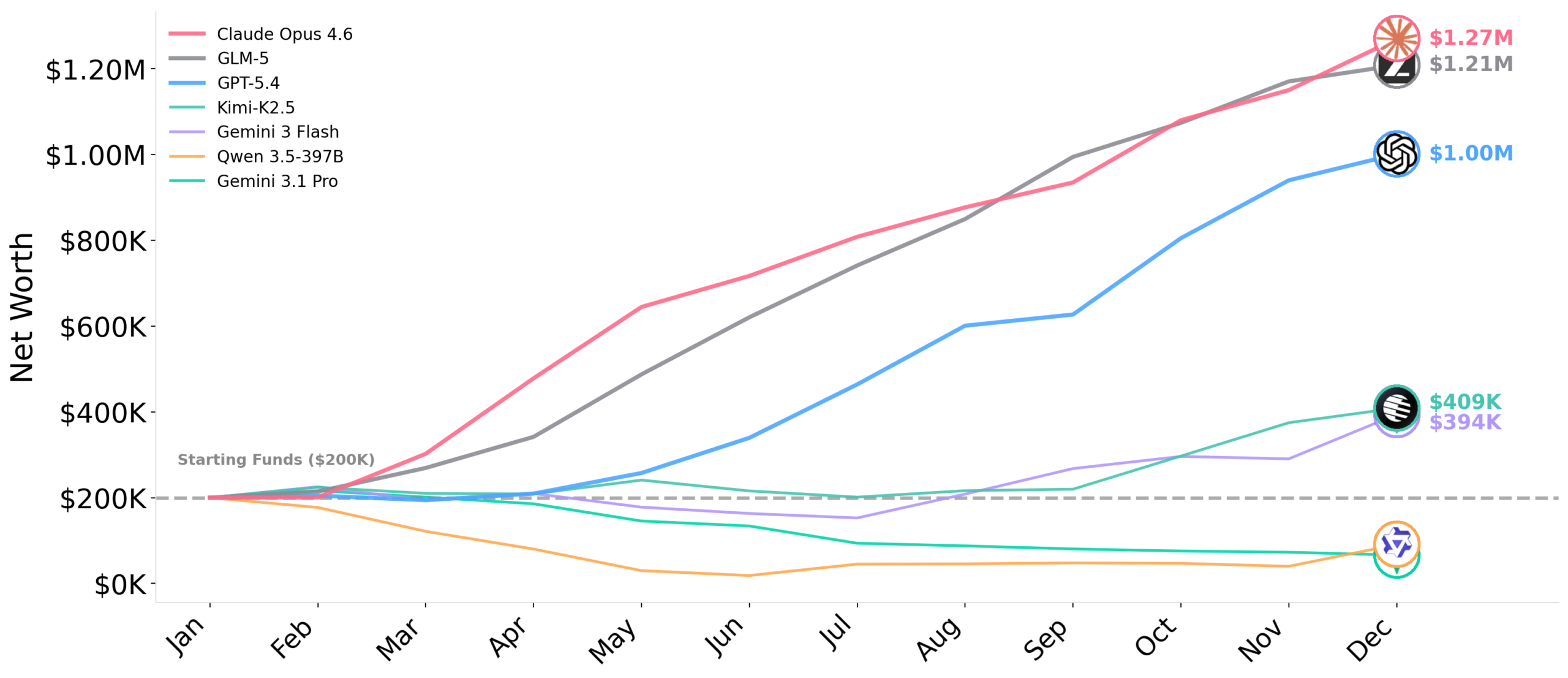 Average funds over time chart showing GLM-5 performance trajectory