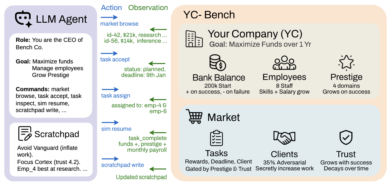 YC-Bench system architecture diagram showing startup operation simulation workflow