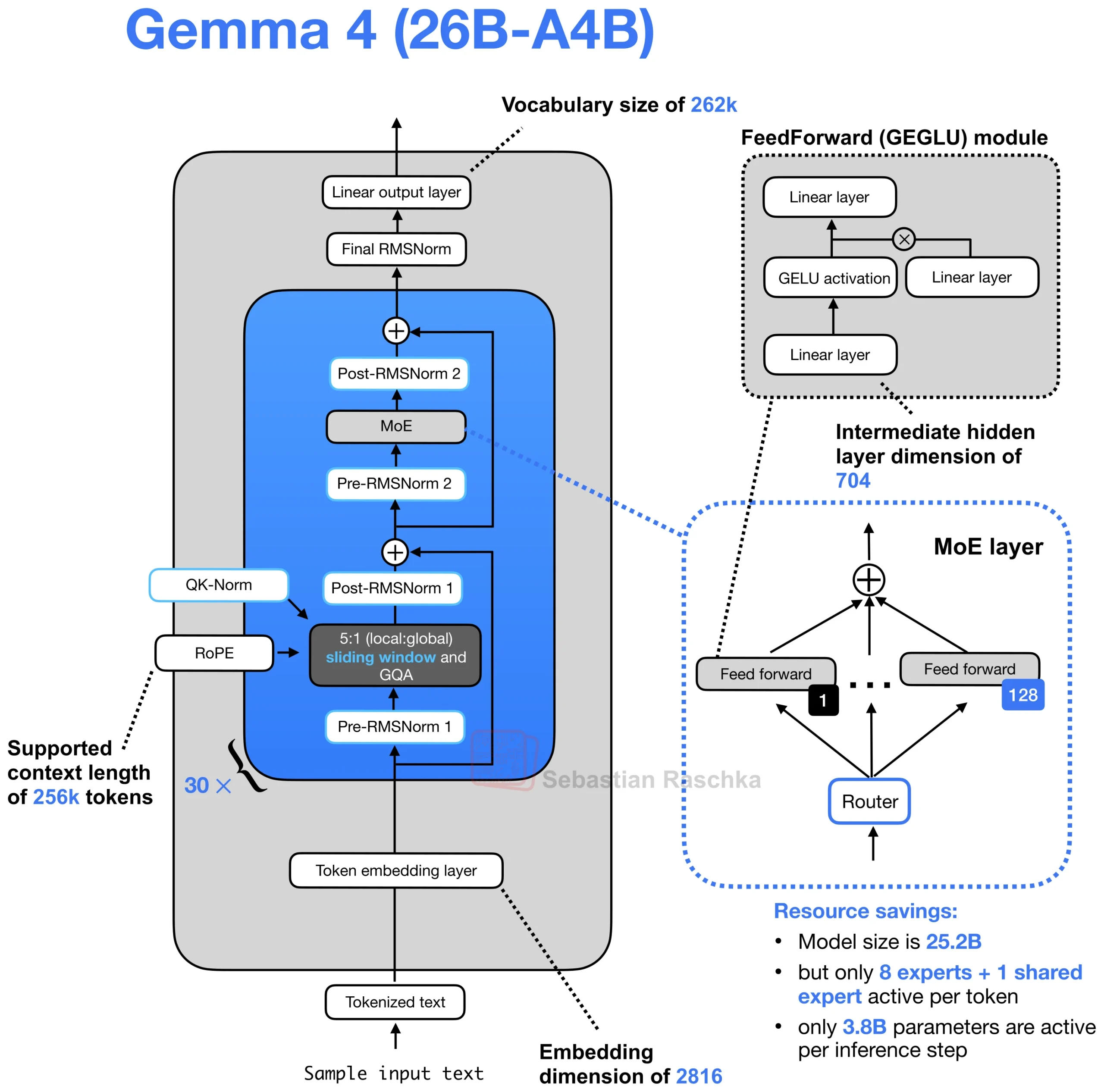 Gemma 4 26B-A4B architecture comparison