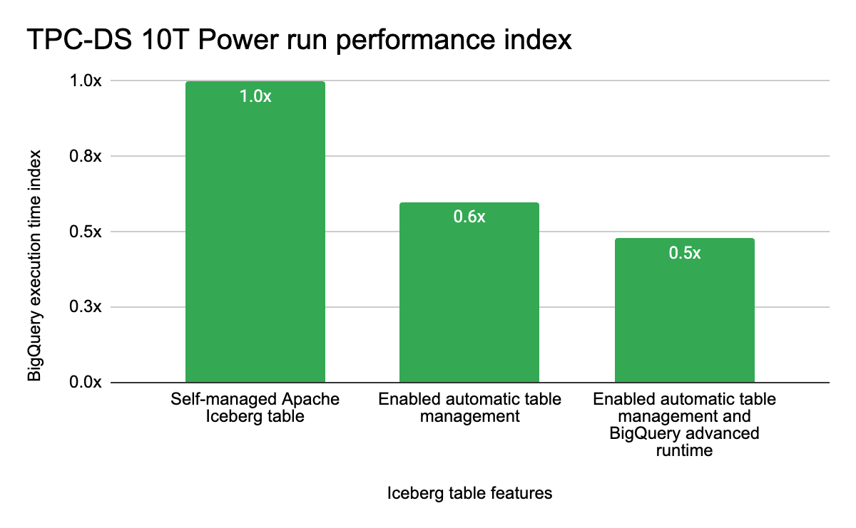 Performance comparison chart