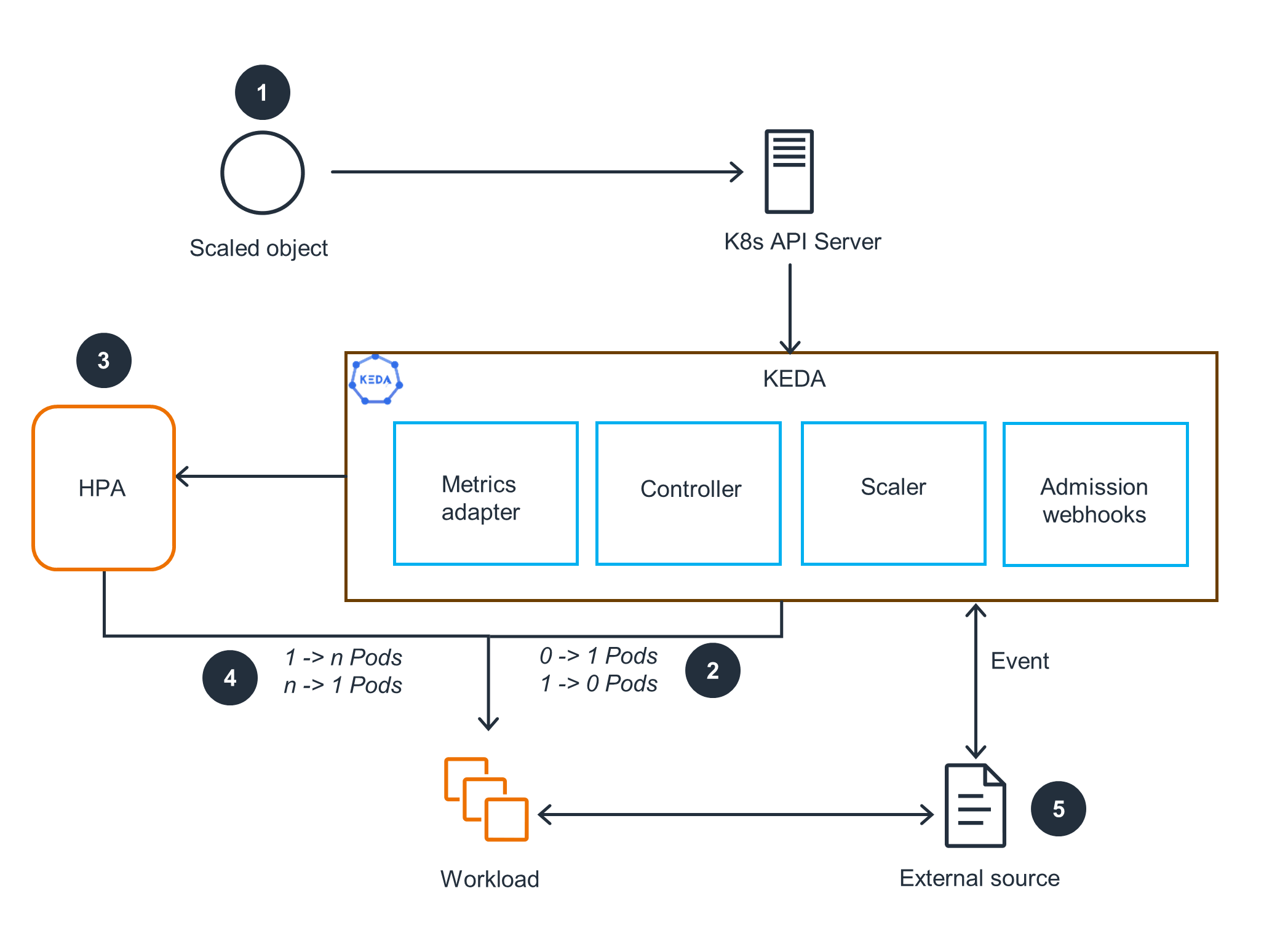 Architecture diagram showing event-driven application autoscaling using KEDA with Amazon EKS