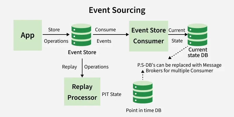 Diagram illustrating Event Sourcing Pattern with Immutable Events