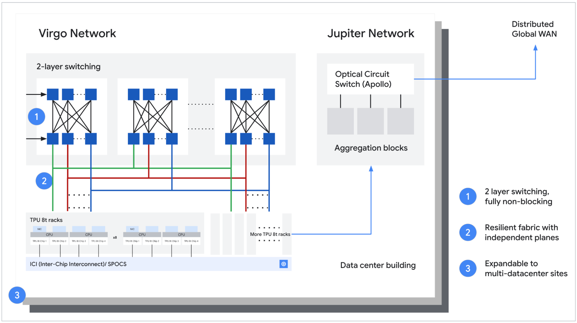 Diagram showing TPU 8i connectivity topology
