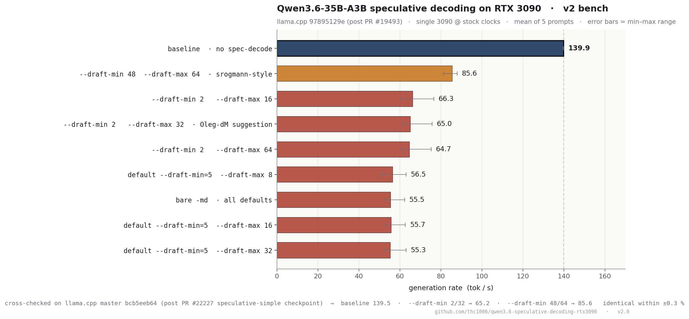 Benchmark chart comparing v2 configurations against baseline showing no speedup for MoE models