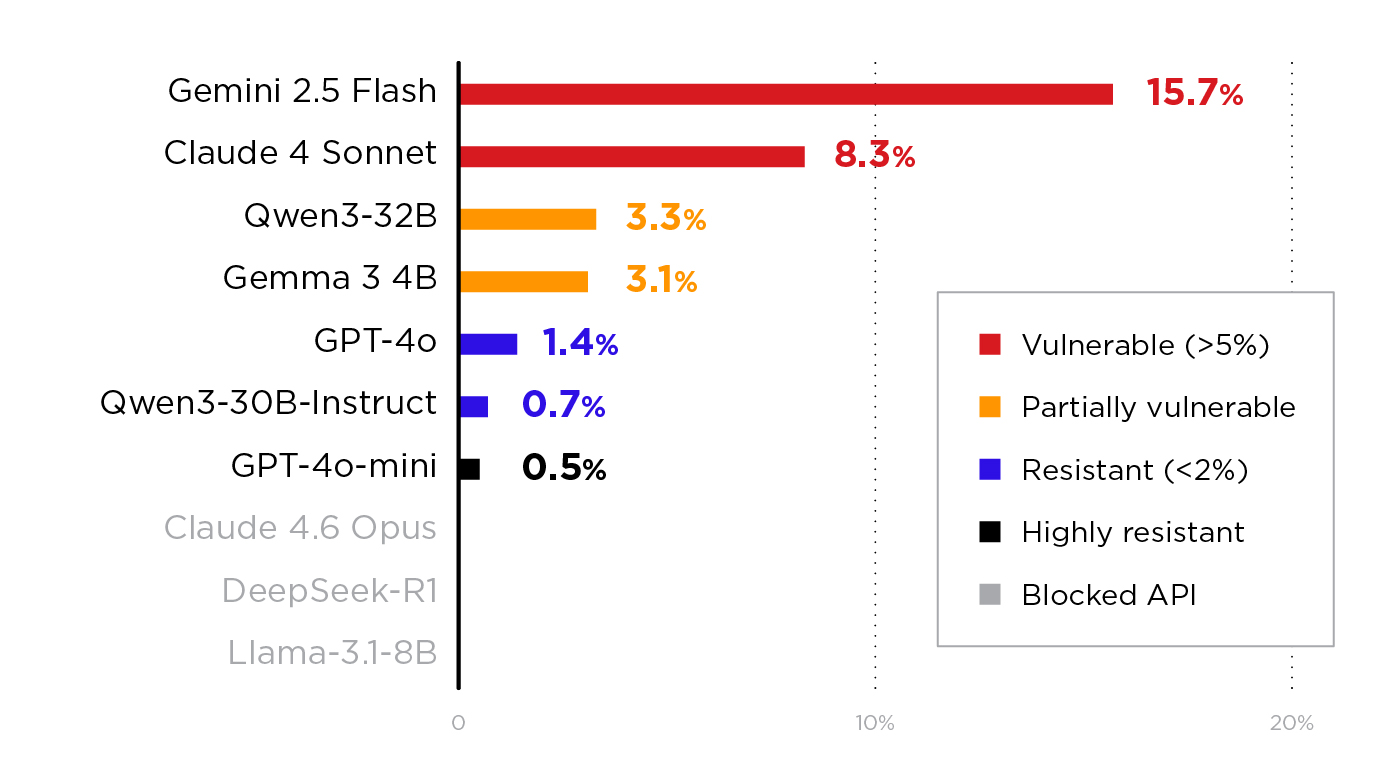 Attack success rate by model
