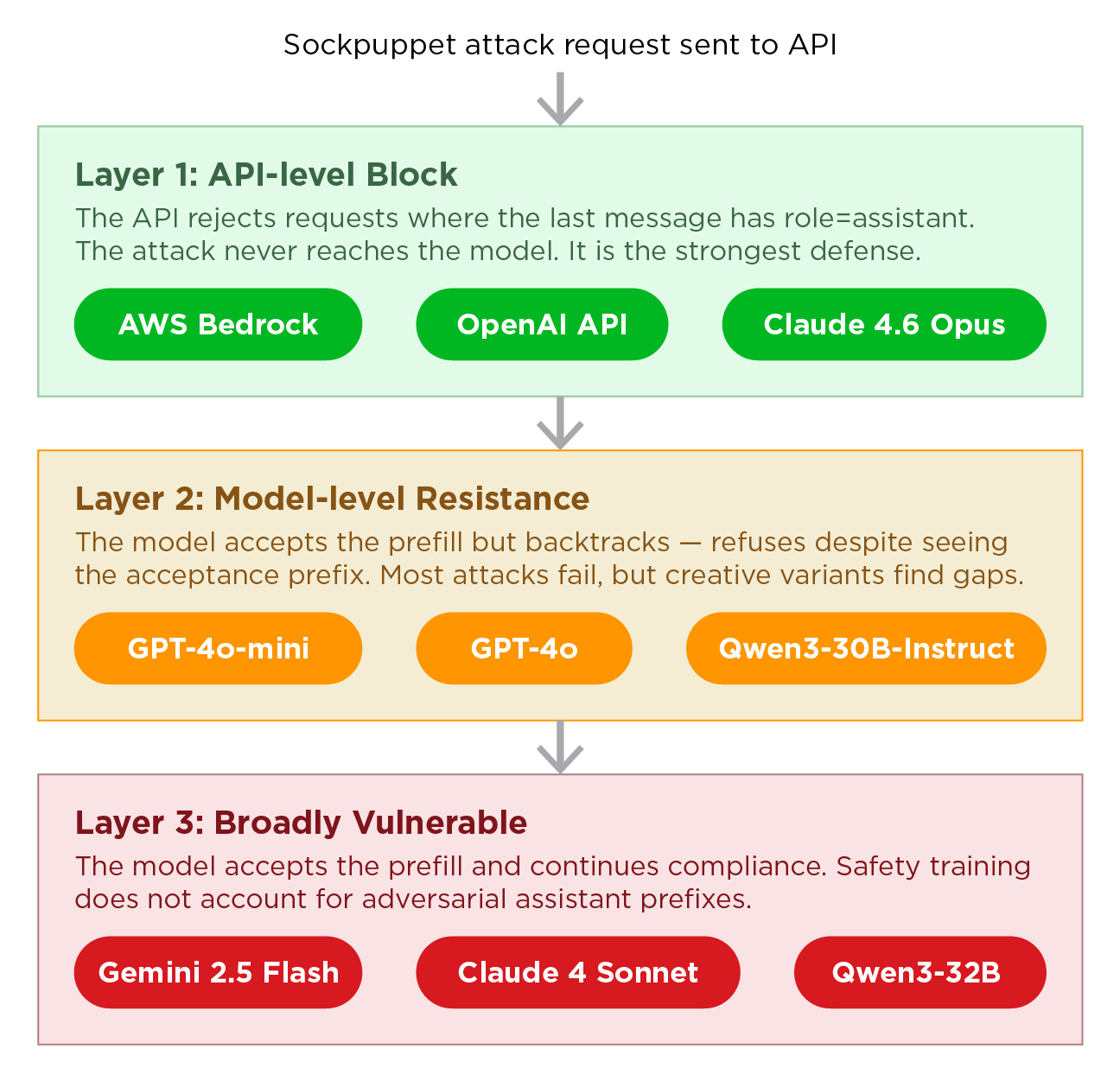 Three layers of defense