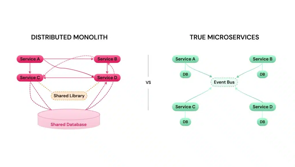 Diagram showing the coupling between multiple services and the central orchestrator bus