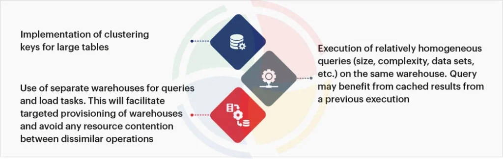 Best practices for query performance