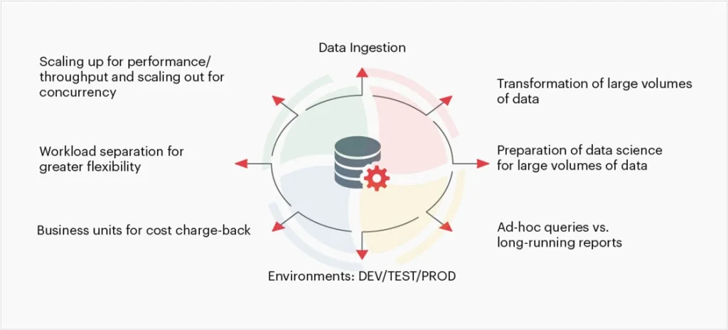 Evaluation criteria for selecting the right type of data warehouse