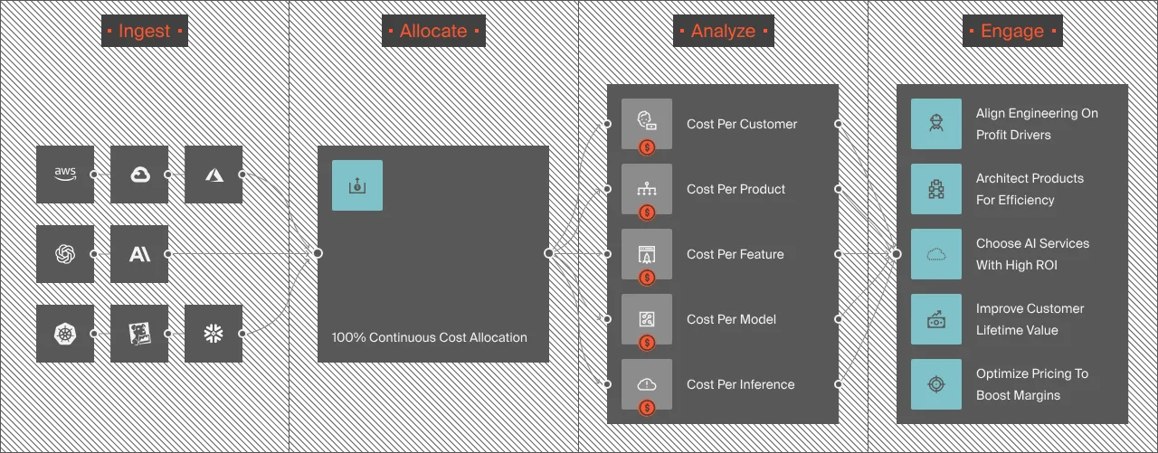 CloudZero research data showing average monthly AI spend increase from $63,000 in 2024 to $85,500 in 2025