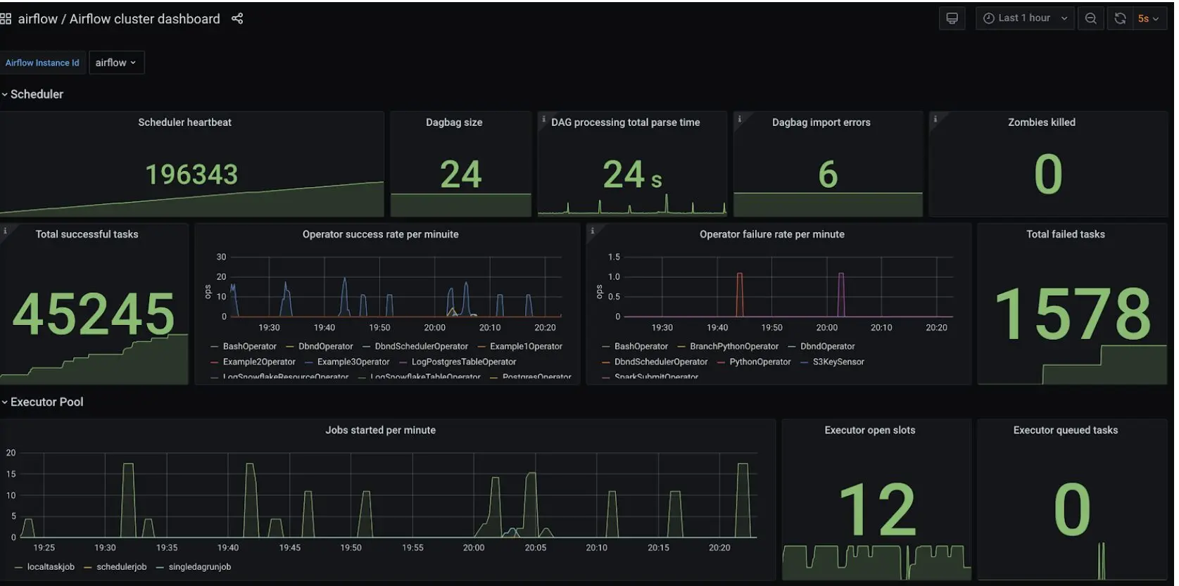 Apache Airflow UI screen displaying workflow graphs
