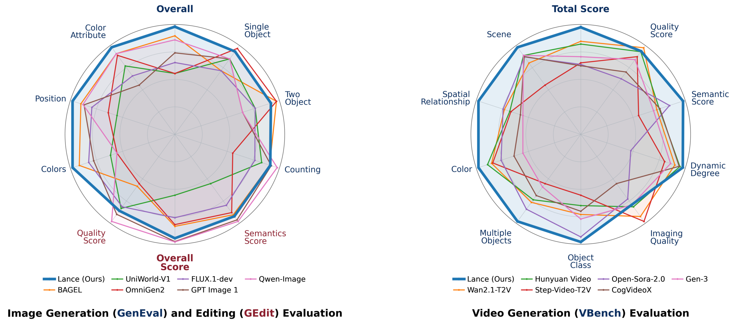 Lance benchmark overview comparing performance across image generation, image editing, video generation, and video understanding tasks