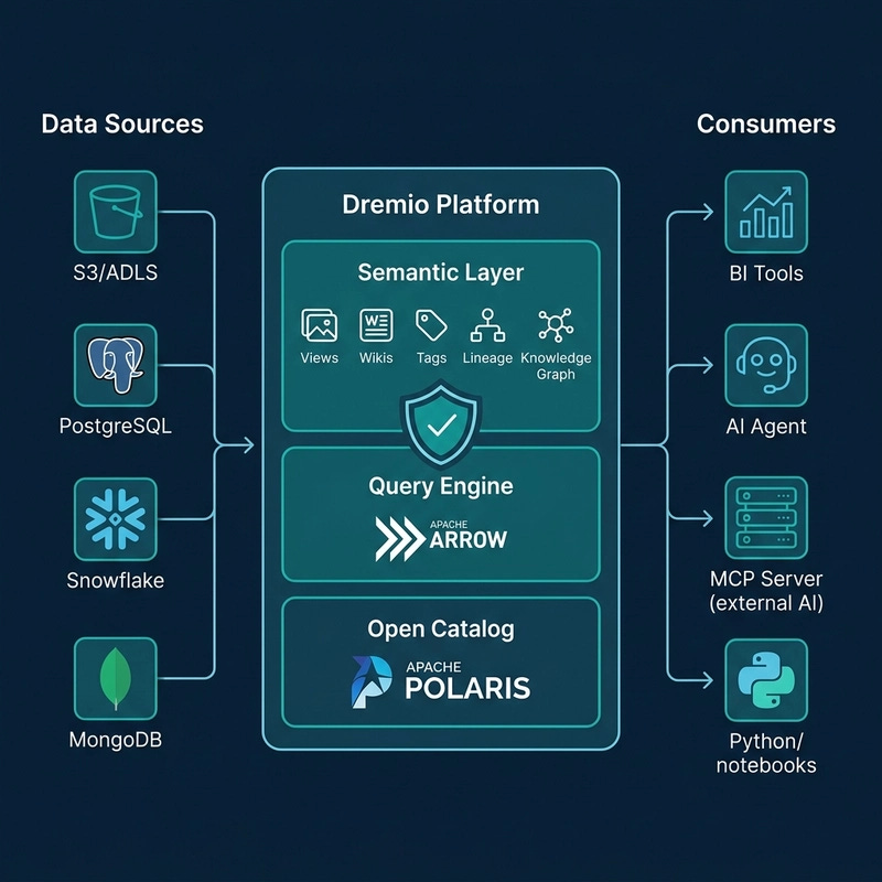 Dremio's architecture integrating semantic layer, query engine, and open catalog in a single platform