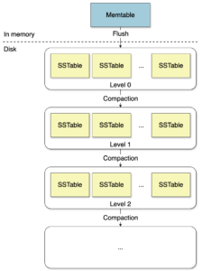 LSM Trees: The Write-Optimized Lies Your Database Tells You