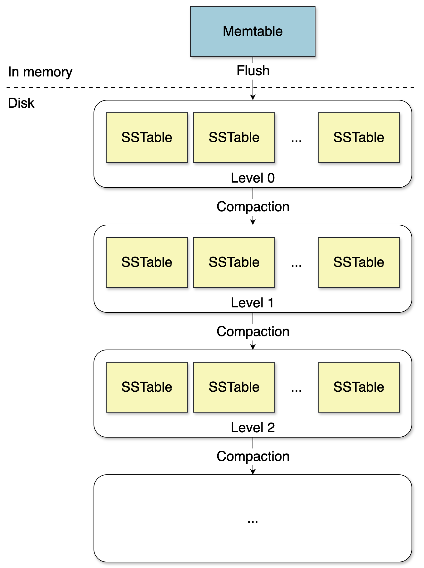LSM Trees: The Write-Optimized Lies Your Database Tells You