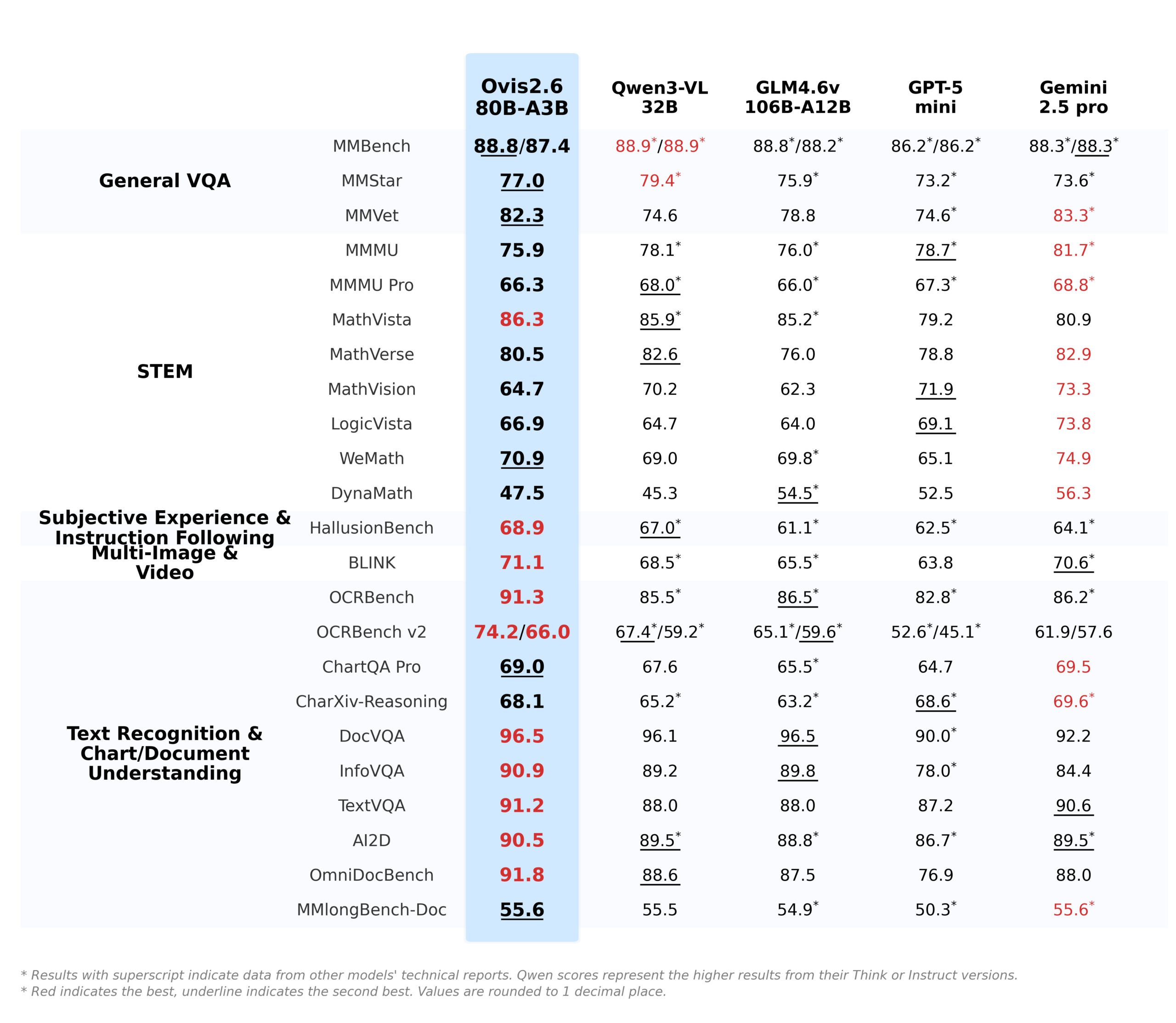 Benchmark comparison showing Ovis2.6-80B-A3B performance metrics across various visual reasoning tasks
