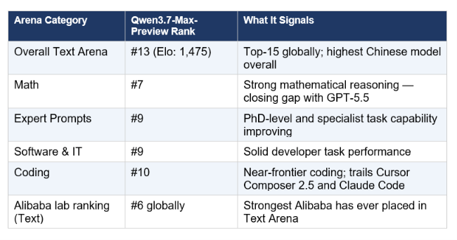 Screenshot showing Qwen 3.7 Max Preview entered Arena AI's text leaderboard on May 14, 2026.