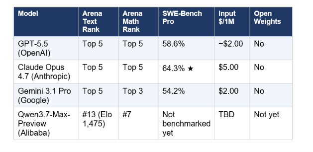 Comparison chart showing Qwen 3.7 Max Preview's Arena Elo performance alongside standardized benchmark data from frontier models, providing a directional picture.