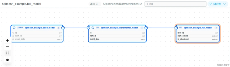 SQLMesh UI lineage graph showing column-level data flow
