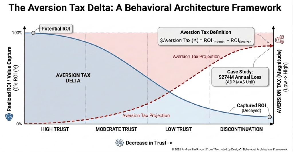 Diagram: The aversion tax delta
