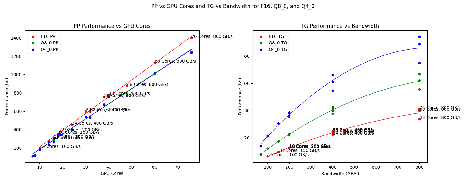Benchmark chart comparing token generation speeds for Apple Silicon M-series chips versus cloud API providers, showing significant performance advantage for cloud services.