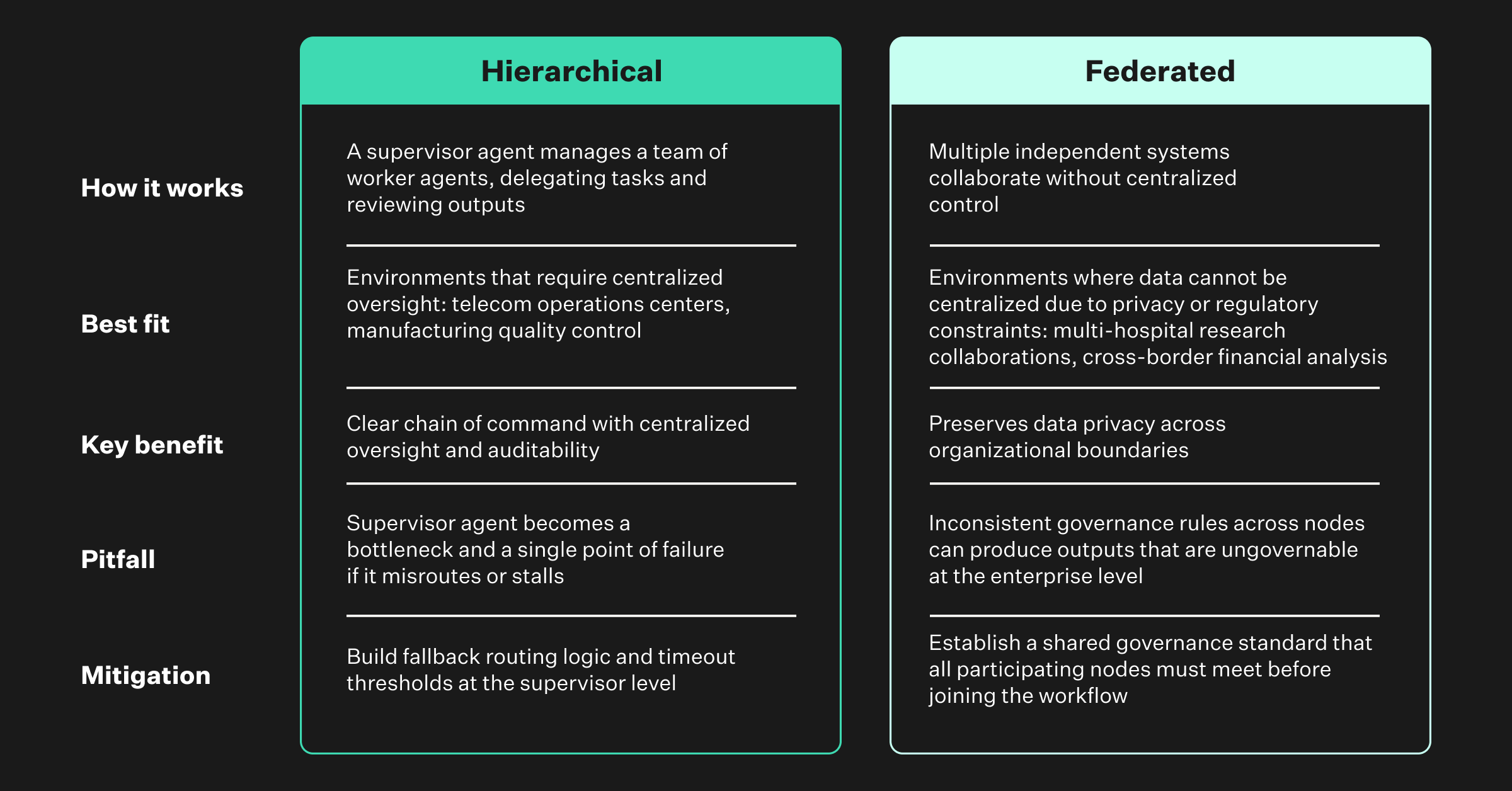 Diagram comparing two agent orchestration patterns: a hierarchical topology where a supervisor delegates to sub-agents, and a federated topology where agents coordinate peer-to-peer, highlighting control flow and handoff points