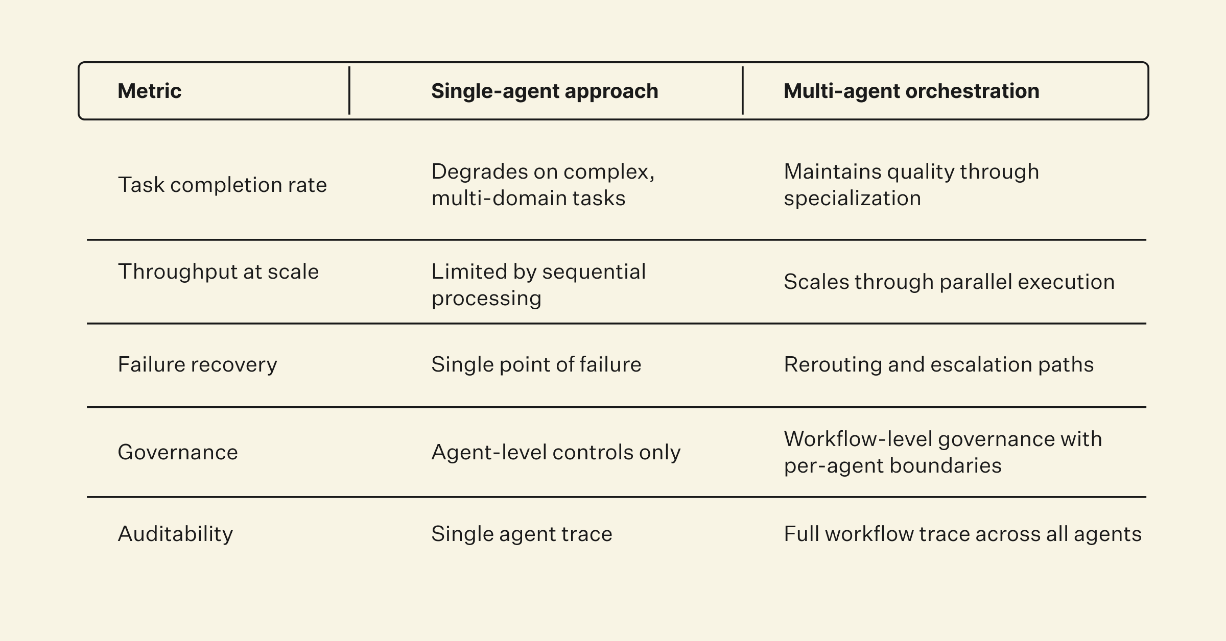 Bar chart comparing single-agent versus multi-agent orchestration across four key performance metrics: token usage, wall-clock latency, error rate, and throughput, showing multi-agent uses 15x more tokens with longer latency