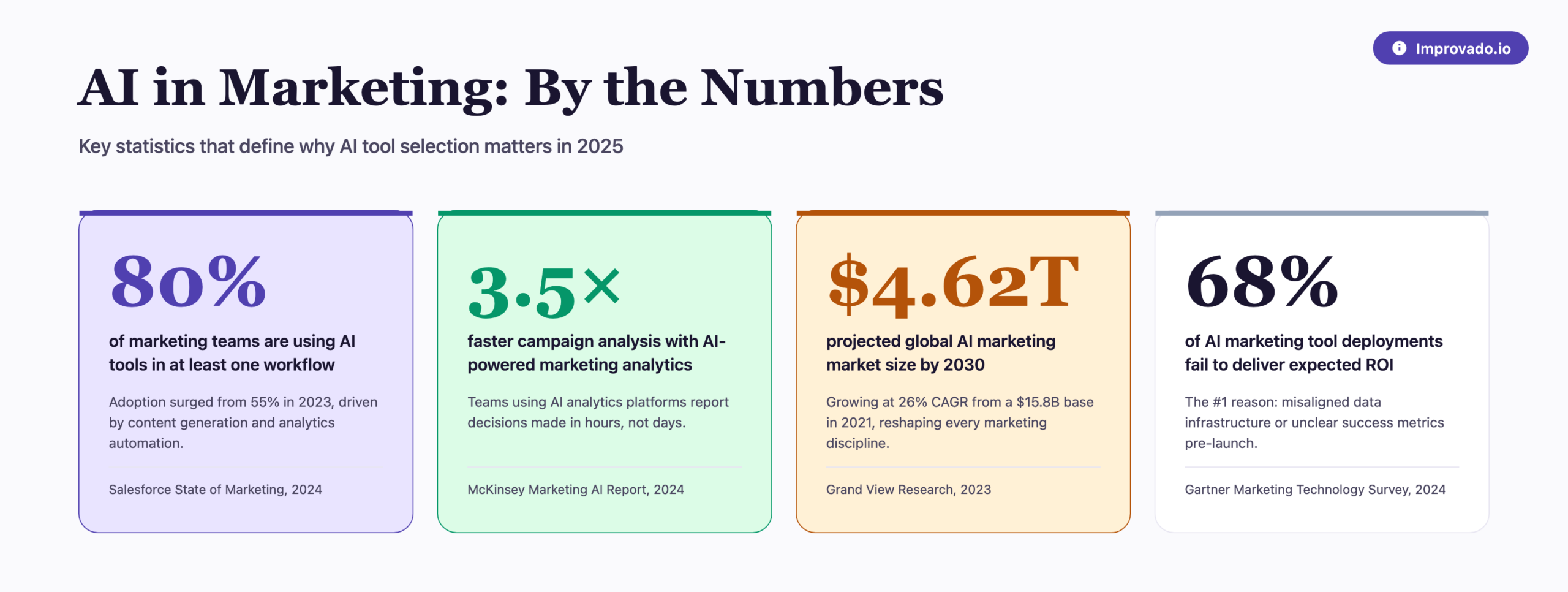 AI marketing statistics showing 68% deployment failure rate with 80% adoption, 35x faster analysis, and 462t market by 2030