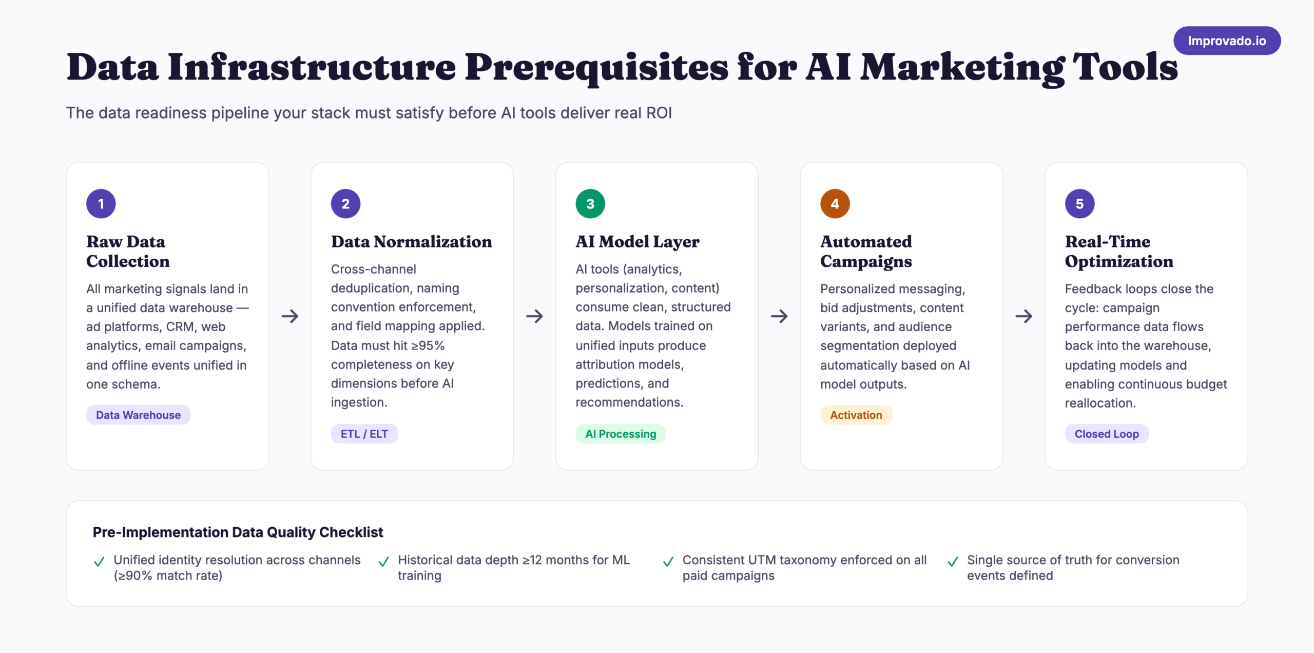 Data infrastructure prerequisites showing a 5-step pipeline from raw data collection to real-time optimization for AI marketing tools
