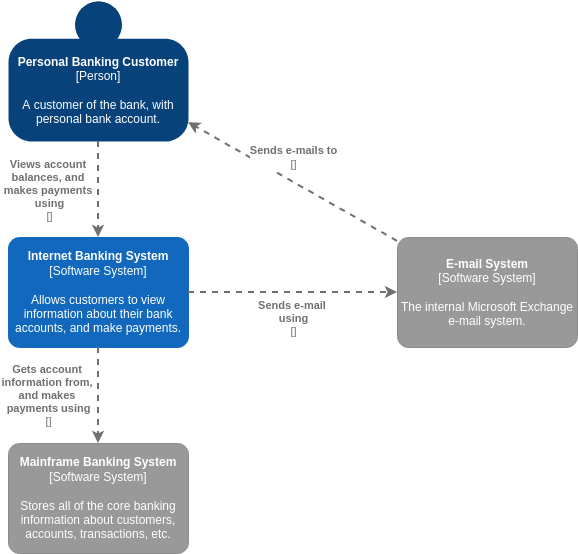 C4 Model System Context Diagram for Internet Banking System | C4 Model Template