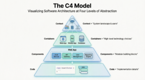 The C4 Model’s Blind Spot: When Static Diagrams Watch Your Distributed System Burn