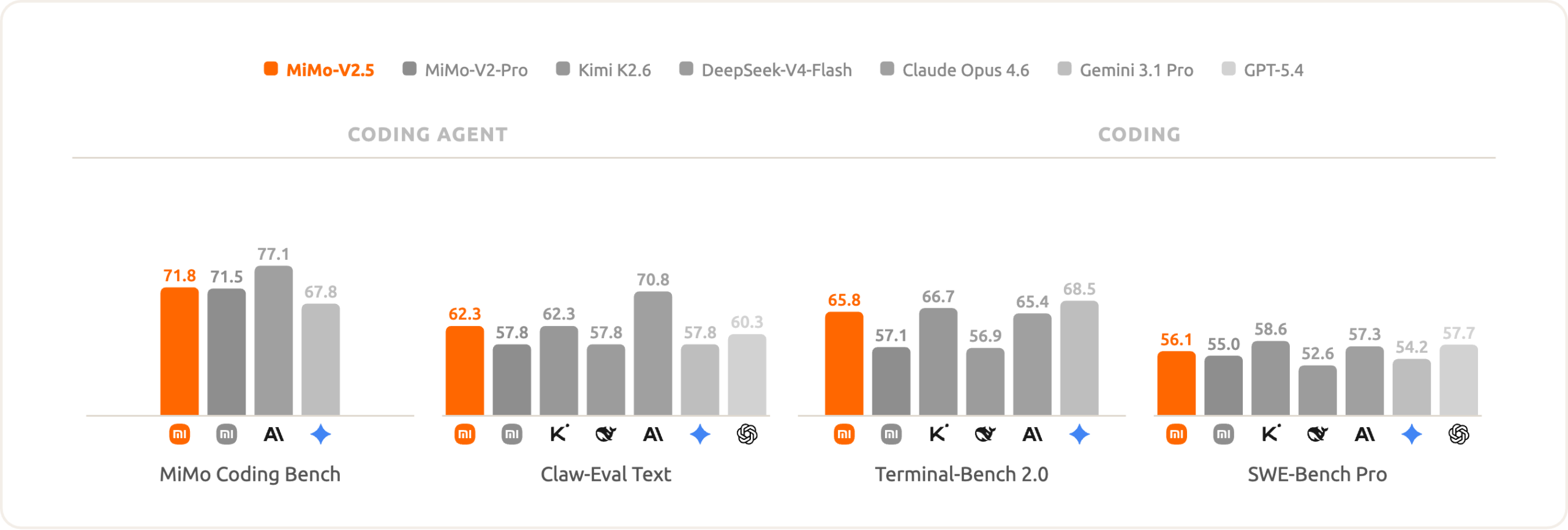 Coding and Agentic benchmark comparison showing MiMo-V2.5 performance against competitors